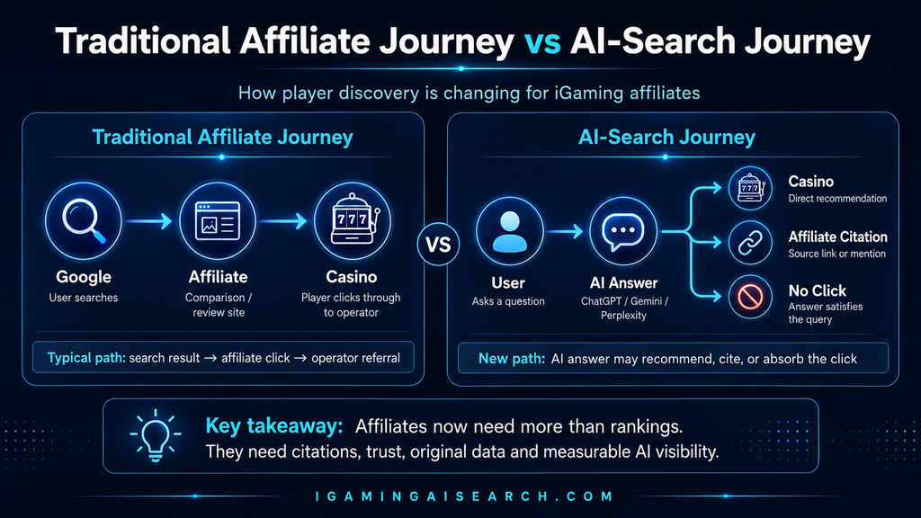 AI Search Optimization for iGaming Affiliates