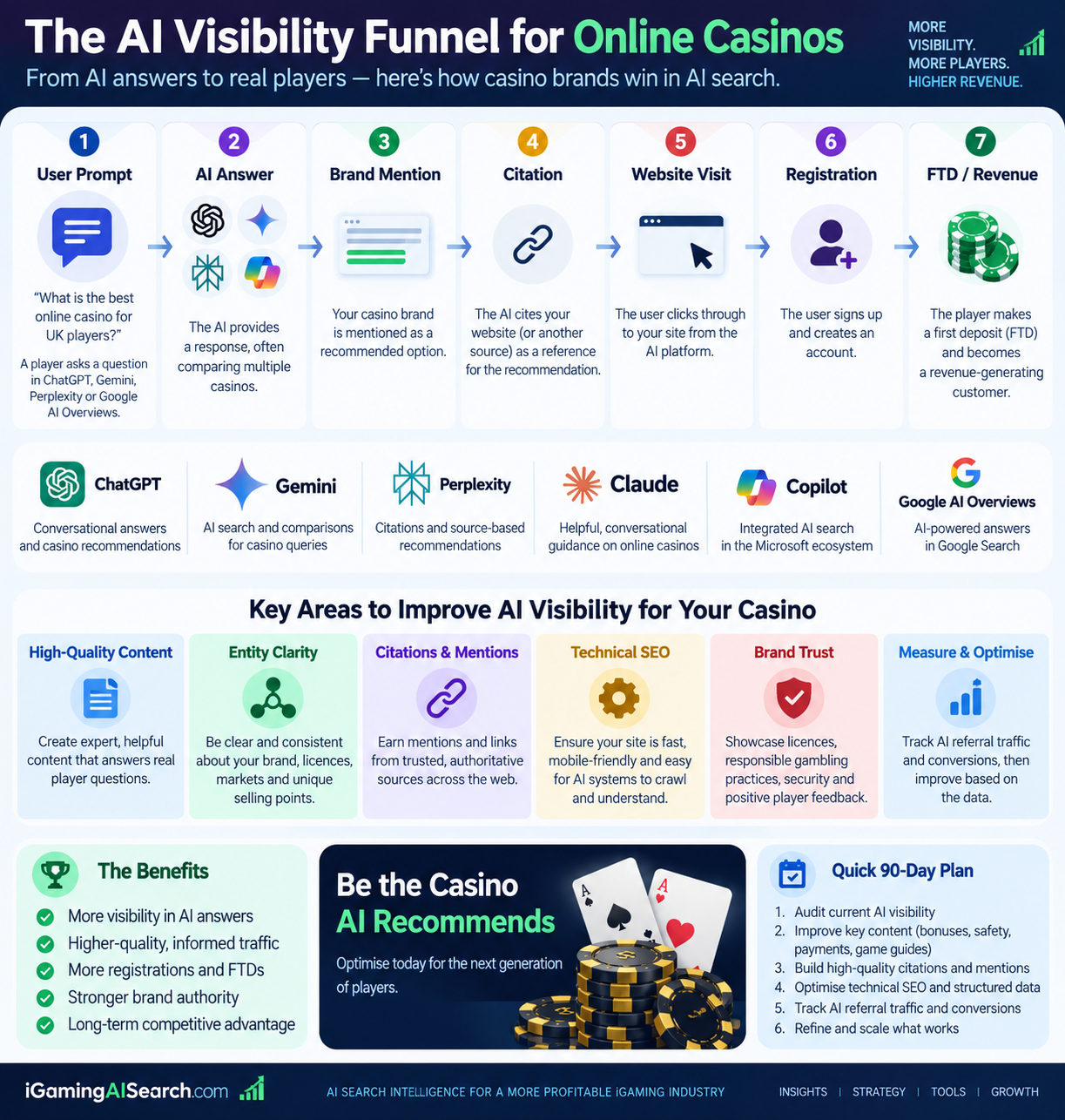 AI visibility funnel for online casinos from user prompt to AI answer, brand mention, citation, website visit, registration and first-time deposit