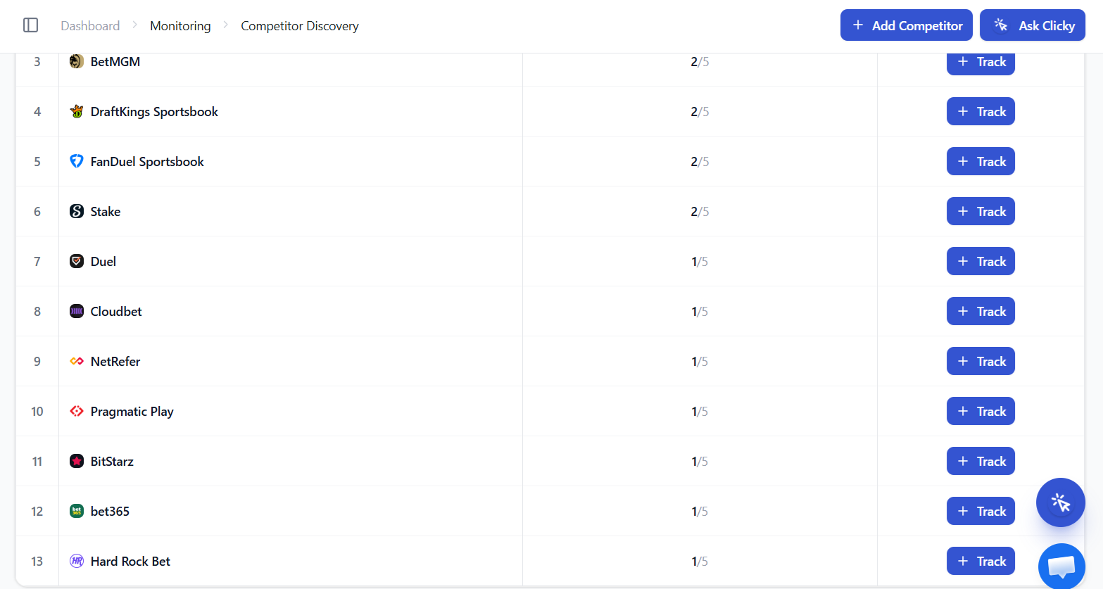 AIclicks competitor discovery dashboard showing iGaming competitors