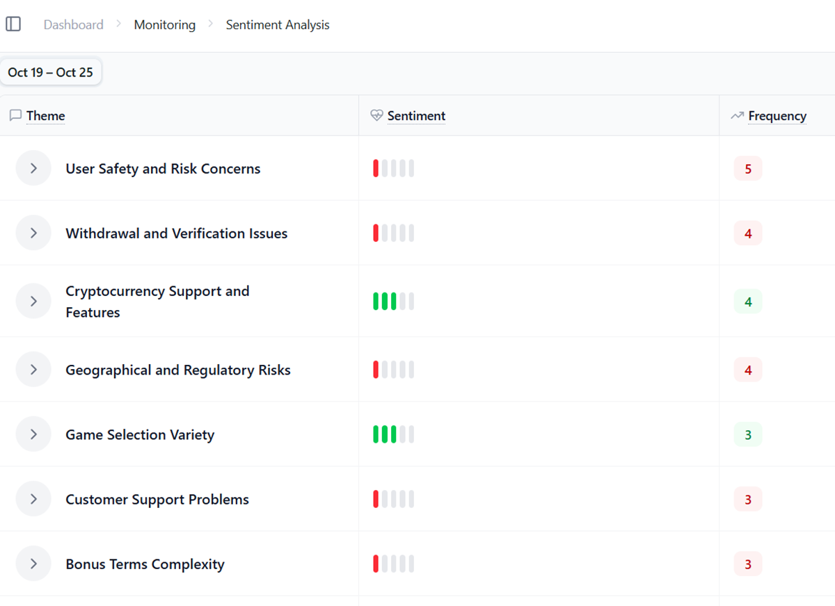 AIclicks sentiment analysis dashboard from our iGaming test