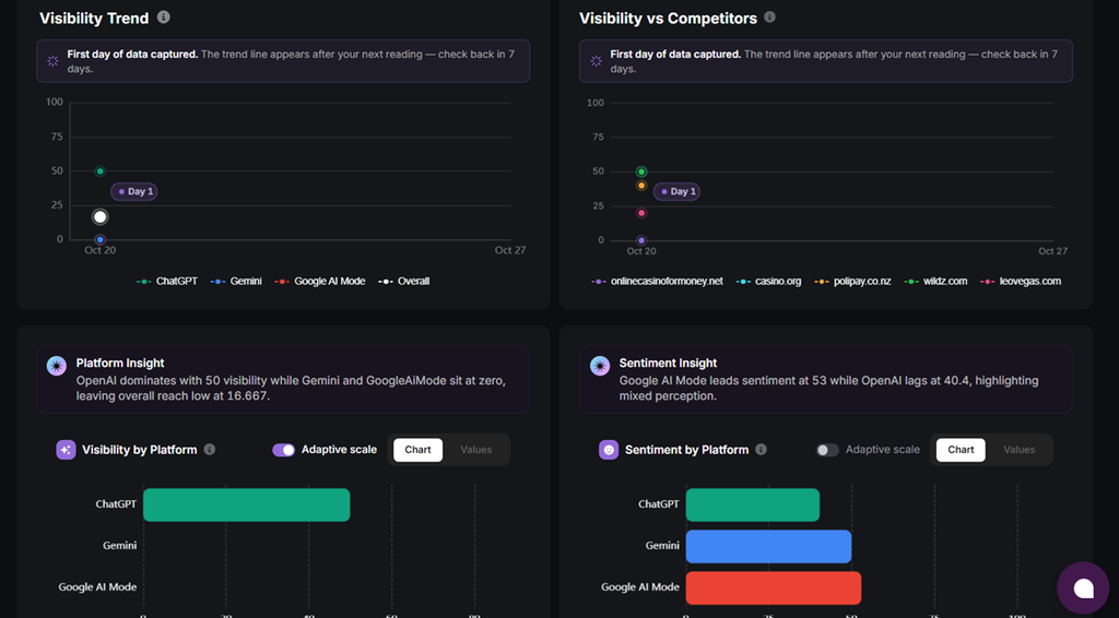 Search Atlas visibility trends and competitor comparison